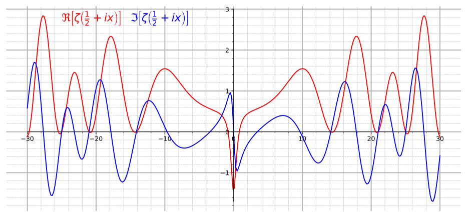 Gráfico de la Función Zeta de Riemann mostrando la parte real e imaginaria y los ceros alineados en la línea crítica